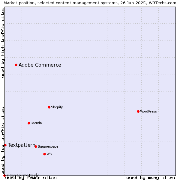 Market position of Adobe Commerce vs. Textpattern vs. Contentstack