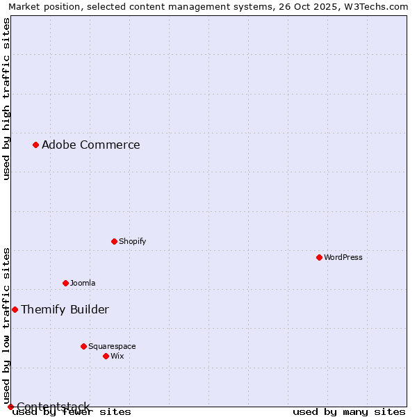 Market position of Adobe Commerce vs. Themify Builder vs. Contentstack