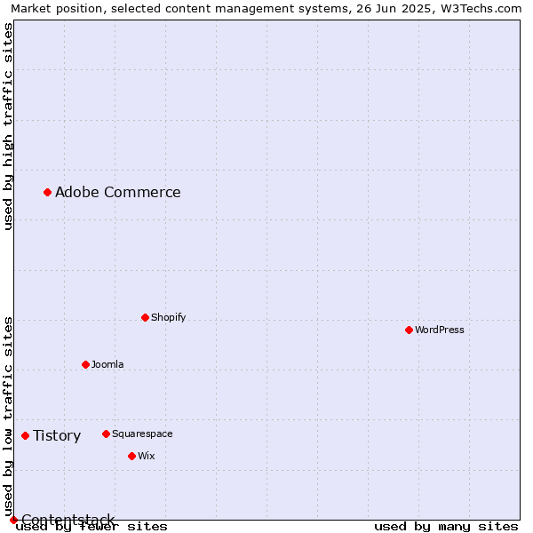 Market position of Adobe Commerce vs. Tistory vs. Contentstack