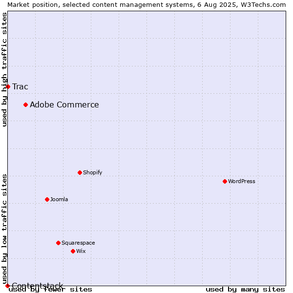 Market position of Adobe Commerce vs. Trac vs. Contentstack