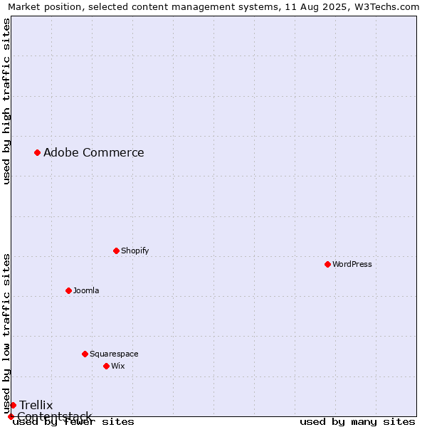 Market position of Adobe Commerce vs. Trellix vs. Contentstack