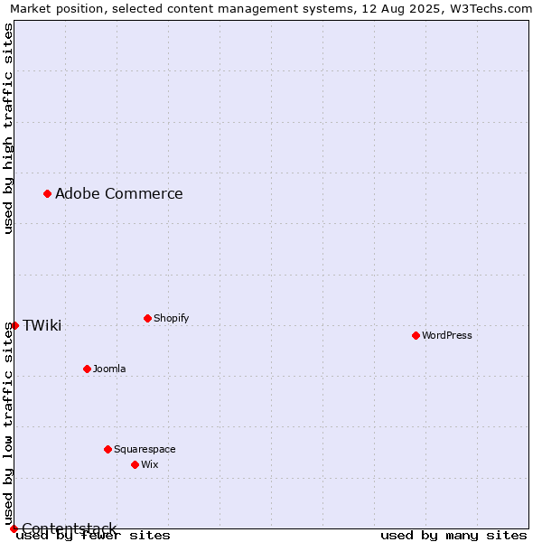 Market position of Adobe Commerce vs. TWiki vs. Contentstack