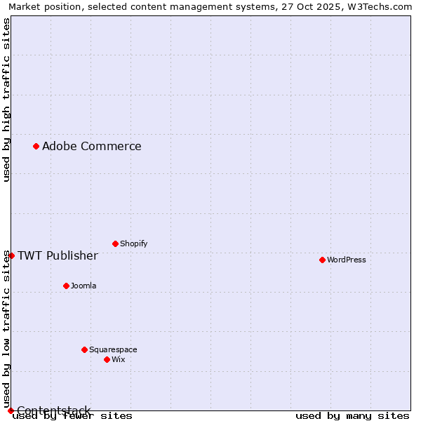 Market position of Adobe Commerce vs. TWT Publisher vs. Contentstack