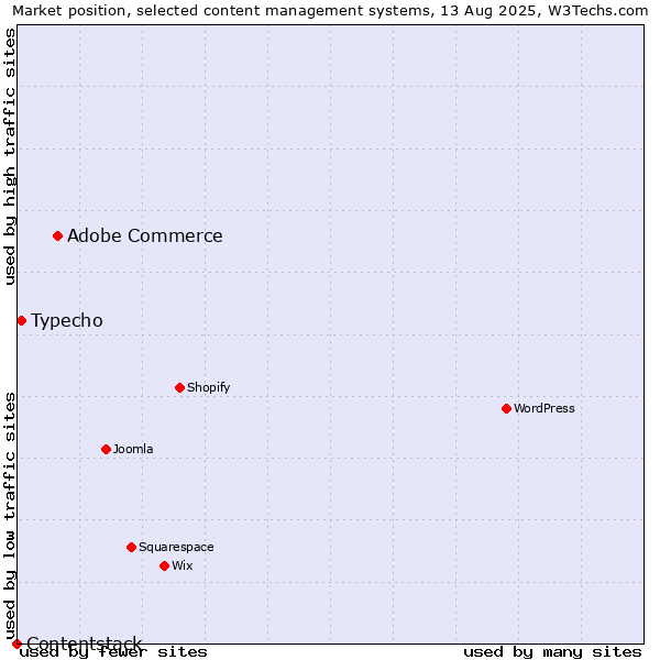 Market position of Adobe Commerce vs. Typecho vs. Contentstack