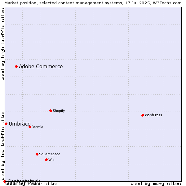 Market position of Adobe Commerce vs. Umbraco vs. Contentstack