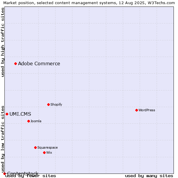 Market position of Adobe Commerce vs. UMI.CMS vs. Contentstack