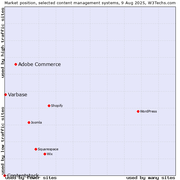 Market position of Adobe Commerce vs. Varbase vs. Contentstack