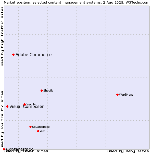 Market position of Adobe Commerce vs. Visual Composer vs. Contentstack