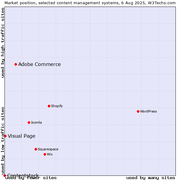 Market position of Adobe Commerce vs. Visual Page vs. Contentstack
