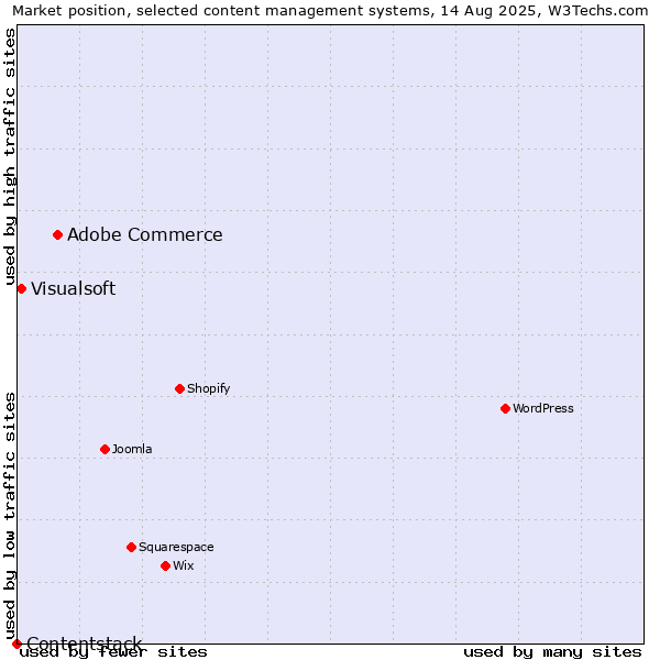 Market position of Adobe Commerce vs. Visualsoft vs. Contentstack