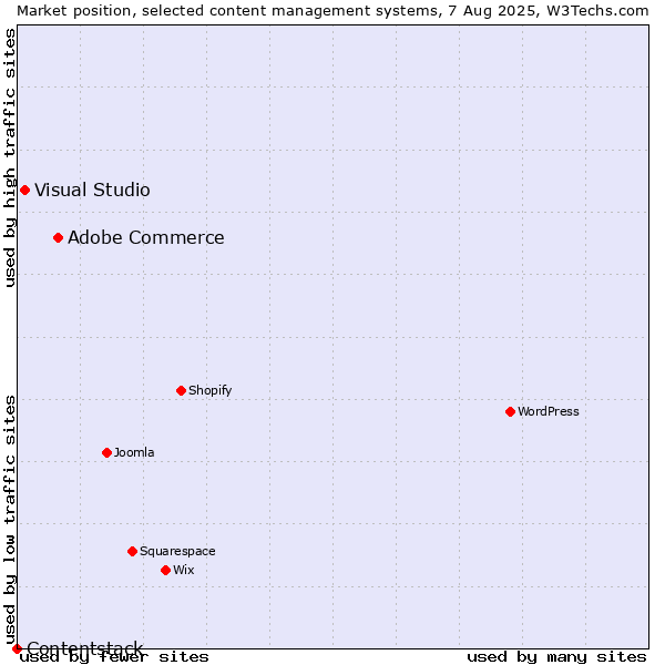 Market position of Adobe Commerce vs. Visual Studio vs. Contentstack
