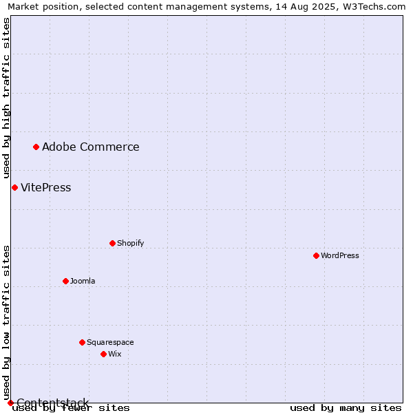 Market position of Adobe Commerce vs. VitePress vs. Contentstack