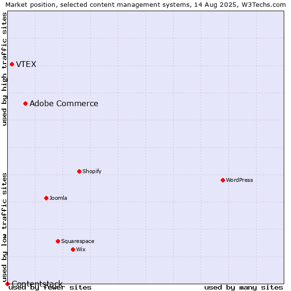 Market position of Adobe Commerce vs. VTEX vs. Contentstack