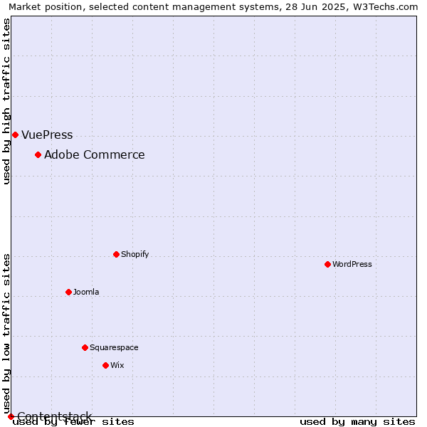 Market position of Adobe Commerce vs. VuePress vs. Contentstack