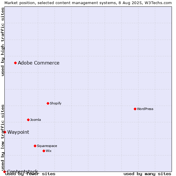 Market position of Adobe Commerce vs. Waypoint vs. Contentstack