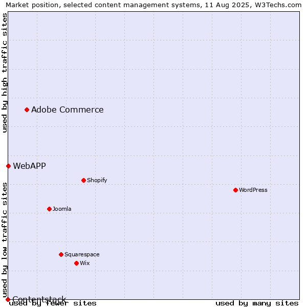Market position of Adobe Commerce vs. WebAPP vs. Contentstack