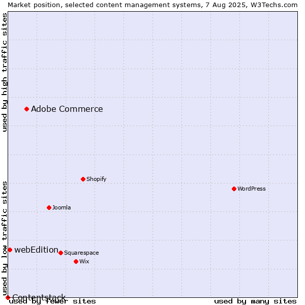 Market position of Adobe Commerce vs. webEdition vs. Contentstack