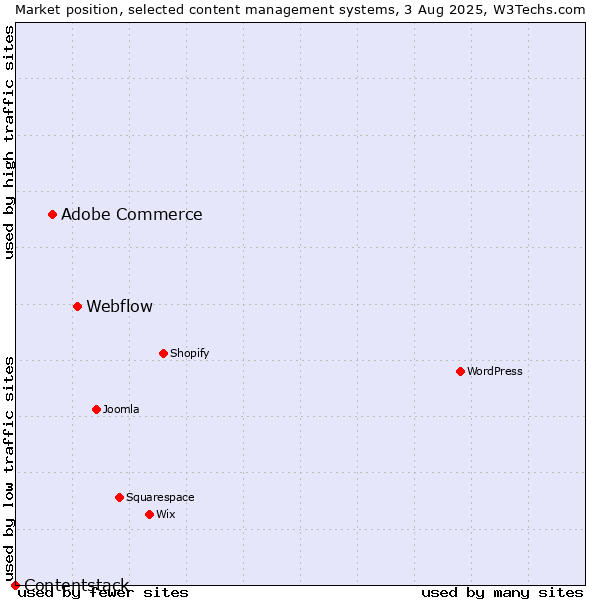 Market position of Webflow vs. Adobe Commerce vs. Contentstack