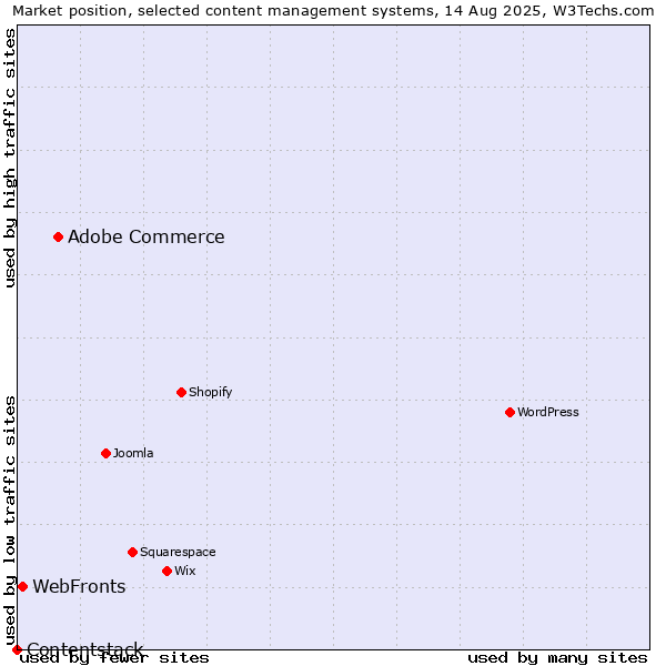 Market position of Adobe Commerce vs. WebFronts vs. Contentstack