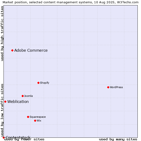 Market position of Adobe Commerce vs. Weblication vs. Contentstack