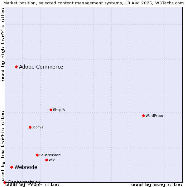 Market position of Adobe Commerce vs. Webnode vs. Contentstack