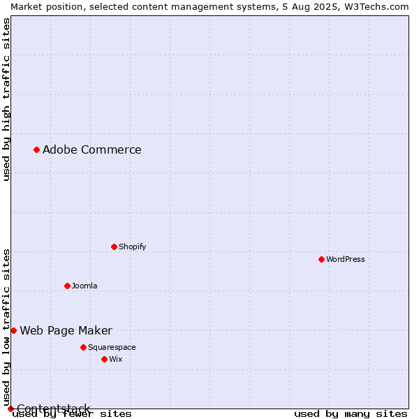 Market position of Adobe Commerce vs. Web Page Maker vs. Contentstack