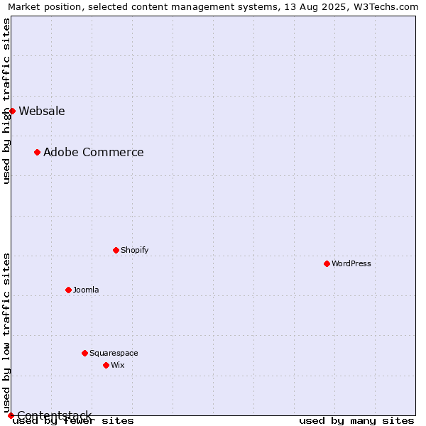Market position of Adobe Commerce vs. Websale vs. Contentstack