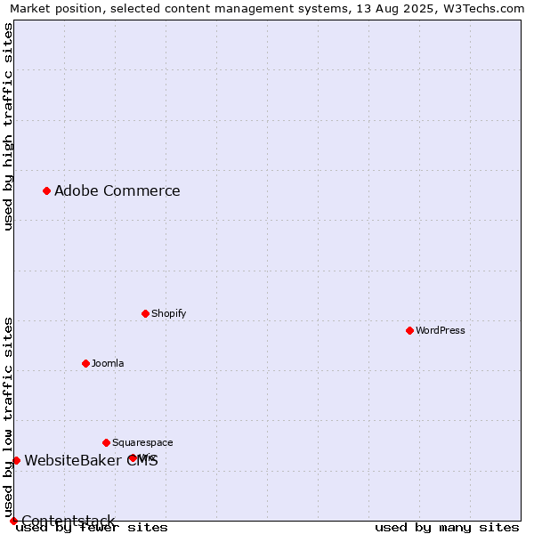 Market position of Adobe Commerce vs. WebsiteBaker CMS vs. Contentstack