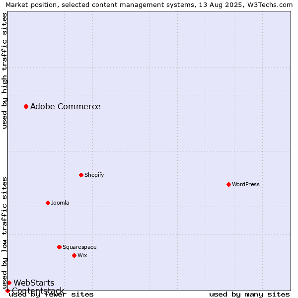 Market position of Adobe Commerce vs. WebStarts vs. Contentstack