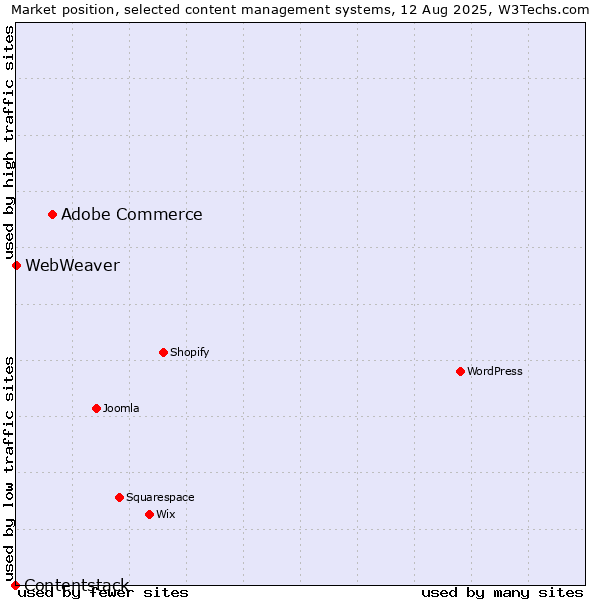 Market position of Adobe Commerce vs. WebWeaver vs. Contentstack