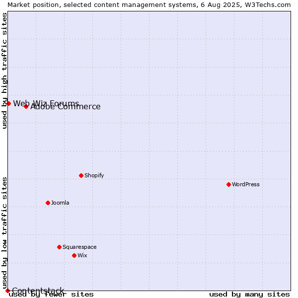 Market position of Adobe Commerce vs. Web Wiz Forums vs. Contentstack