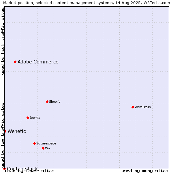 Market position of Adobe Commerce vs. Wenetic vs. Contentstack