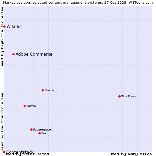 Market position of Adobe Commerce vs. Wikidot vs. Contentstack
