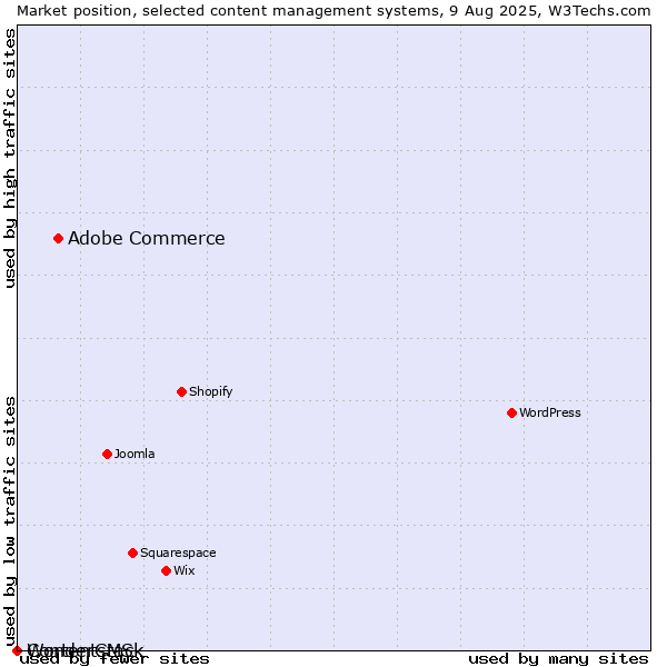 Market position of Adobe Commerce vs. WonderCMS vs. Contentstack