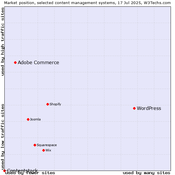 Market position of WordPress vs. Adobe Commerce vs. Contentstack