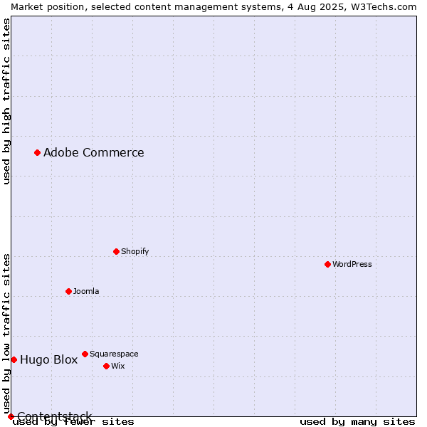 Market position of Adobe Commerce vs. Hugo Blox vs. Contentstack