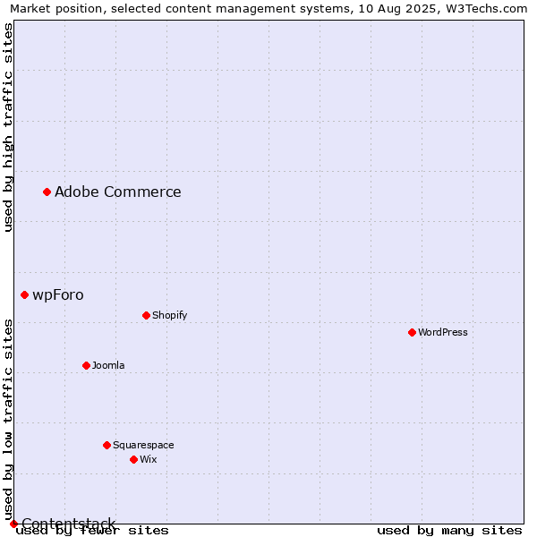 Market position of Adobe Commerce vs. wpForo vs. Contentstack