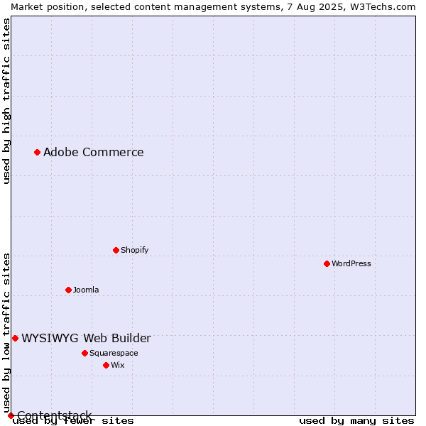 Market position of Adobe Commerce vs. WYSIWYG Web Builder vs. Contentstack
