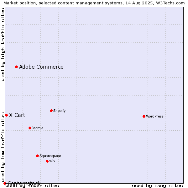 Market position of Adobe Commerce vs. X-Cart vs. Contentstack