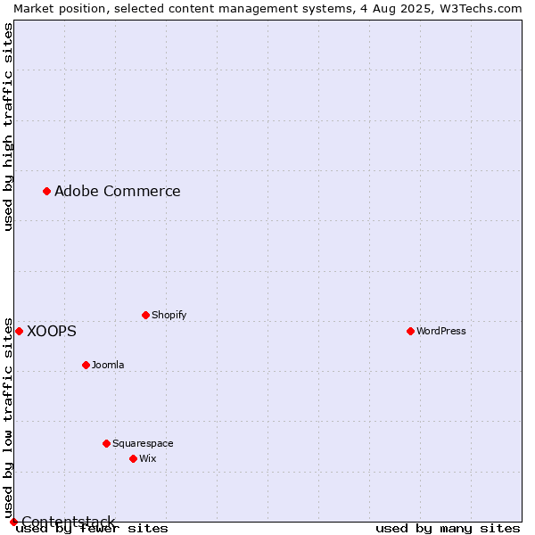 Market position of Adobe Commerce vs. XOOPS vs. Contentstack