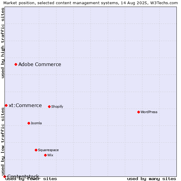 Market position of Adobe Commerce vs. xt:Commerce vs. Contentstack