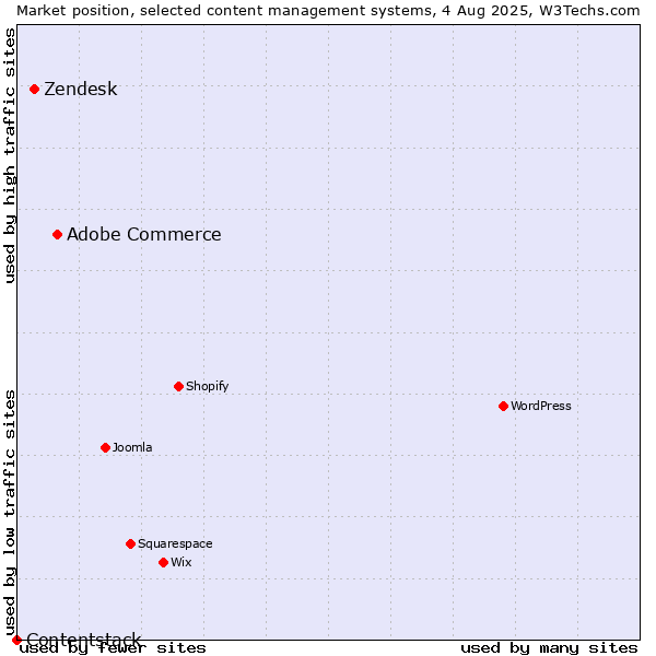 Market position of Adobe Commerce vs. Zendesk vs. Contentstack