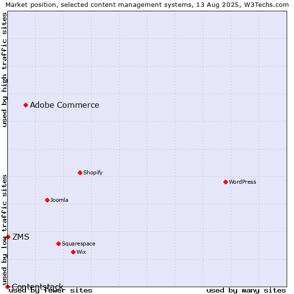 Market position of Adobe Commerce vs. ZMS vs. Contentstack