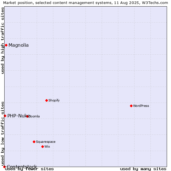 Market position of Magnolia vs. PHP-Nuke vs. Contentstack
