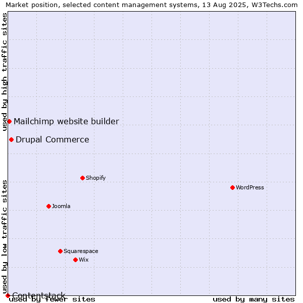 Market position of Drupal Commerce vs. Mailchimp website builder vs. Contentstack