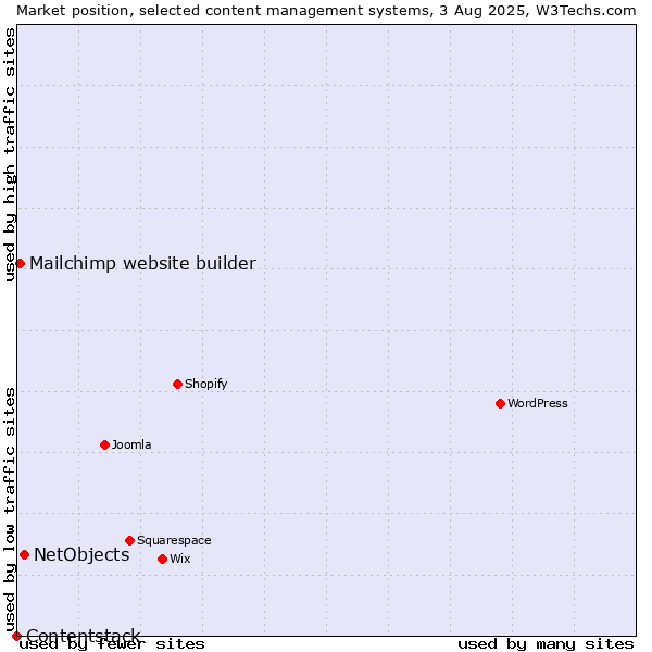 Market position of NetObjects vs. Mailchimp website builder vs. Contentstack