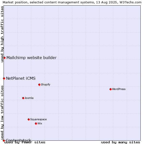 Market position of Mailchimp website builder vs. NetPlanet iCMS vs. Contentstack