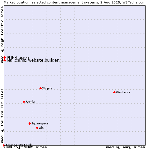 Market position of PHP-Fusion vs. Mailchimp website builder vs. Contentstack
