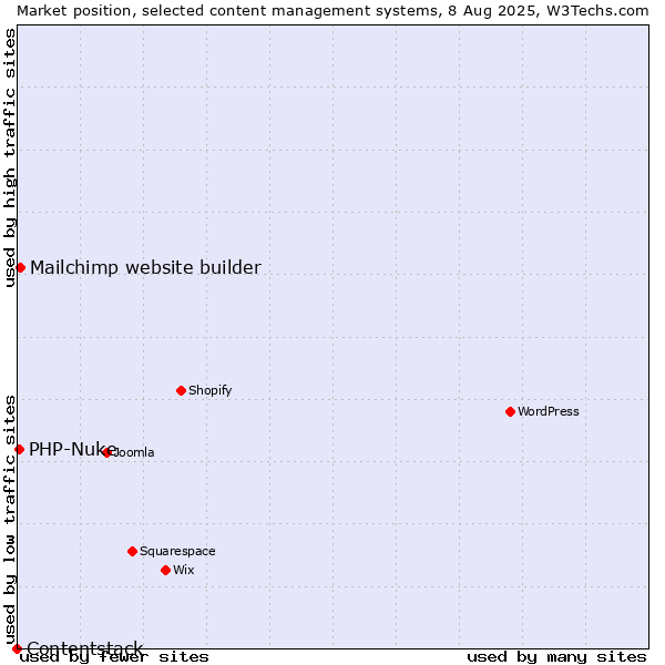 Market position of Mailchimp website builder vs. PHP-Nuke vs. Contentstack