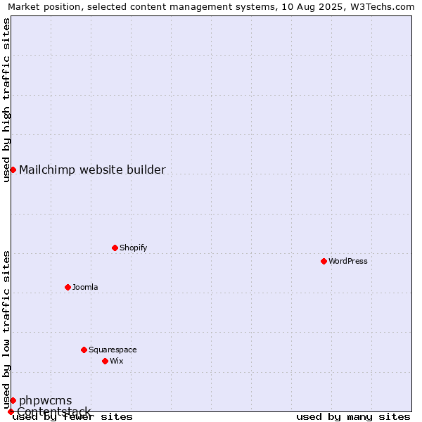 Market position of Mailchimp website builder vs. phpwcms vs. Contentstack